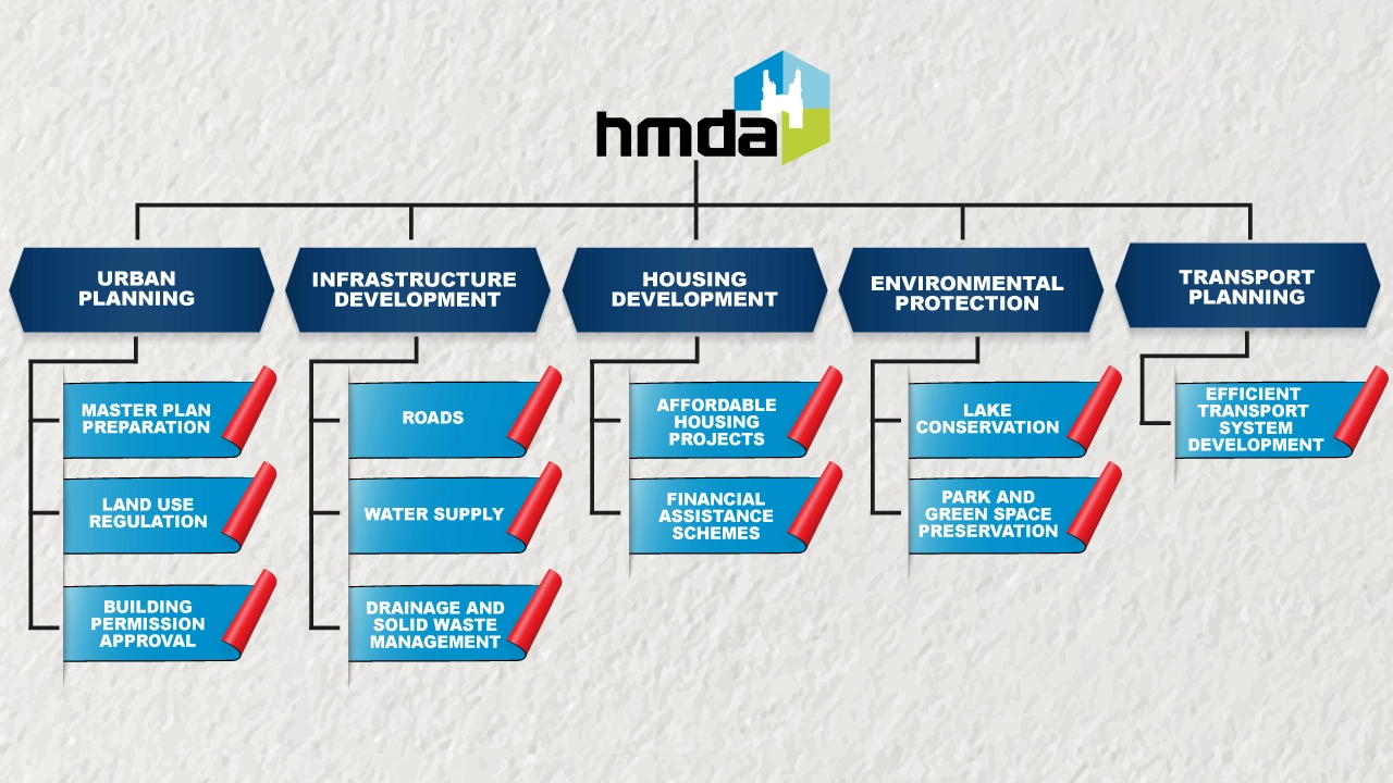 HMDA, DTCP, Plots for sale, open plots in Hyderabad